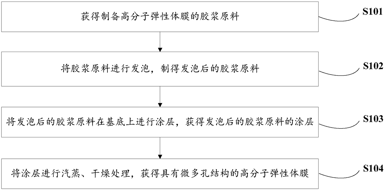 Macro-molecule elastomer membrane and fabric and preparation methods thereof