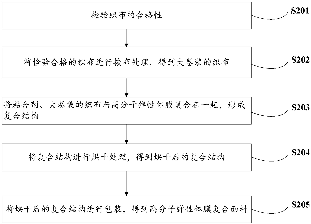 Macro-molecule elastomer membrane and fabric and preparation methods thereof