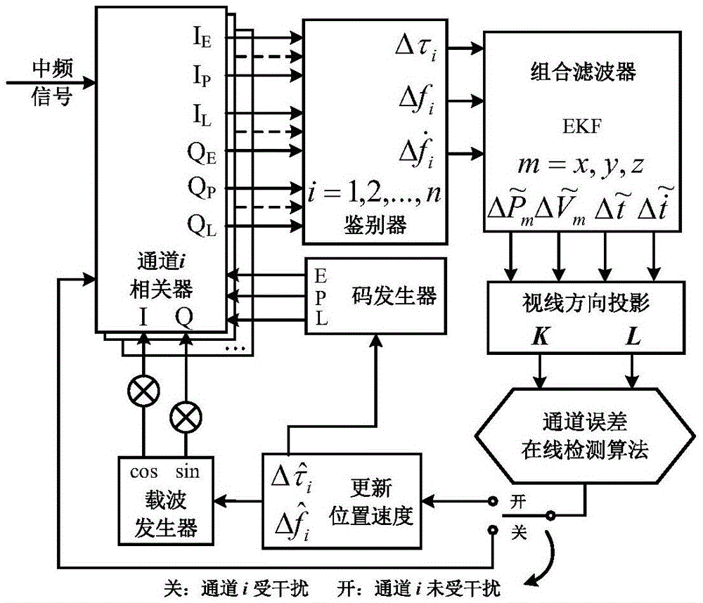 Interfered channel self-detection GPS vector tracking loop method