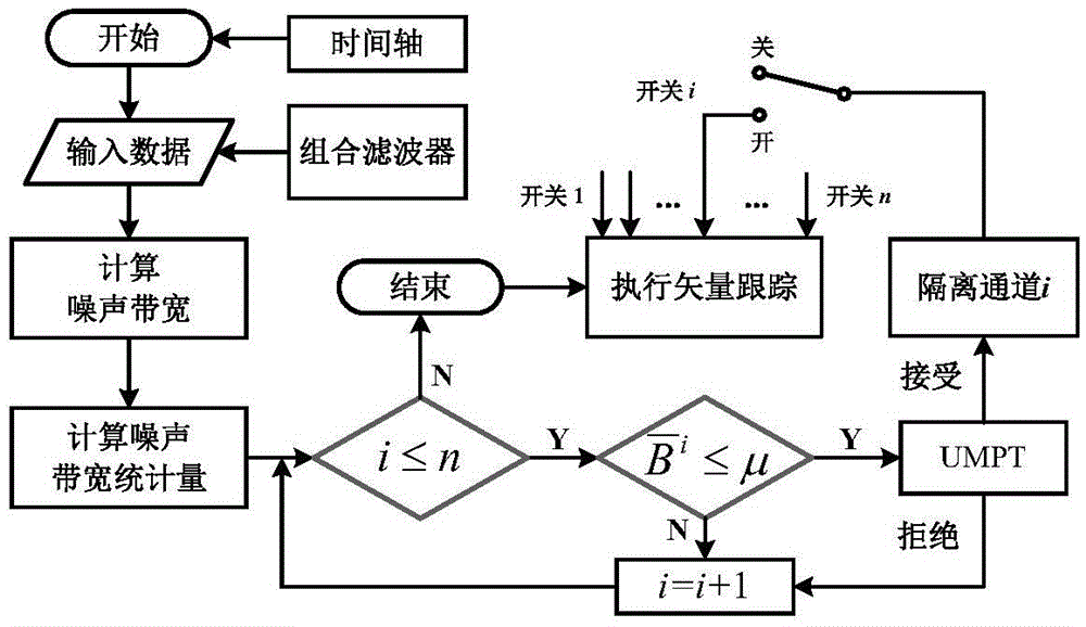 Interfered channel self-detection GPS vector tracking loop method