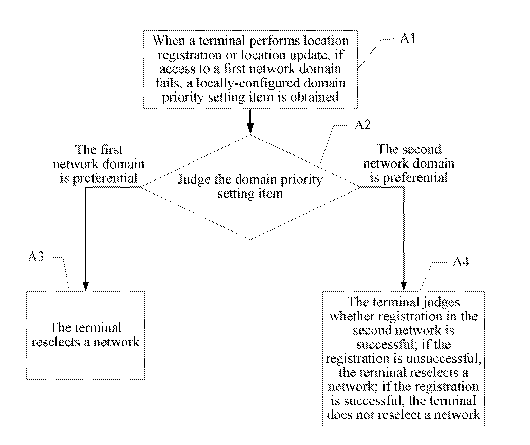 Network selection method and terminal device