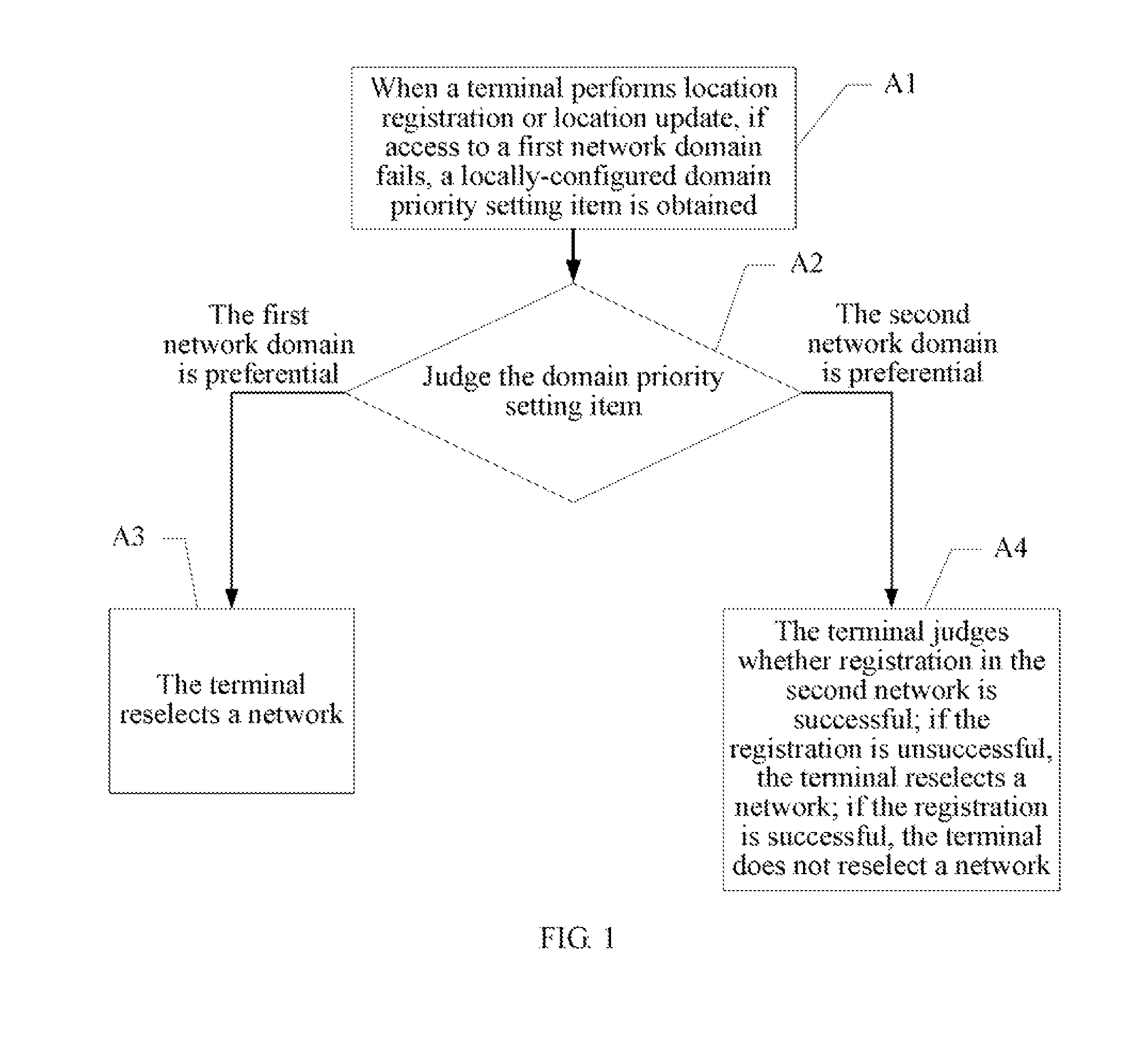 Network selection method and terminal device