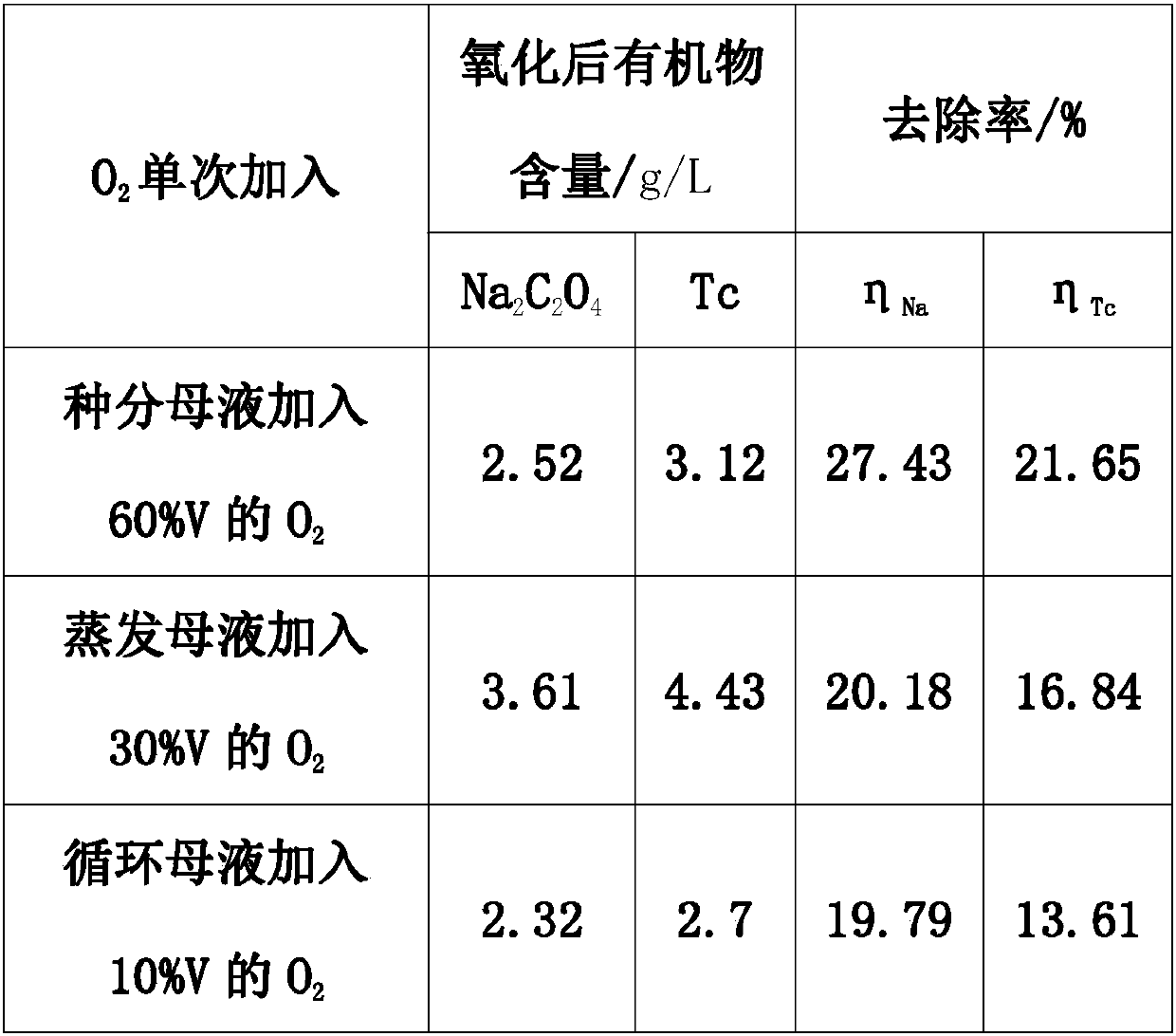 A method for multi-stage hydrogen peroxide to remove organic matter in alumina production process