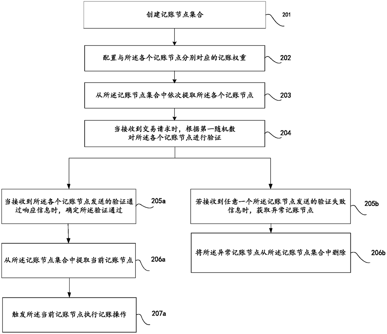 Block chain accounting method and device