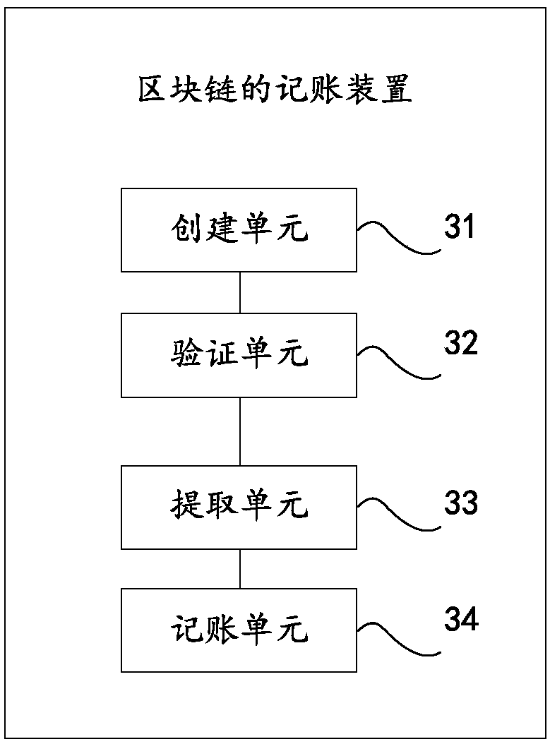 Block chain accounting method and device