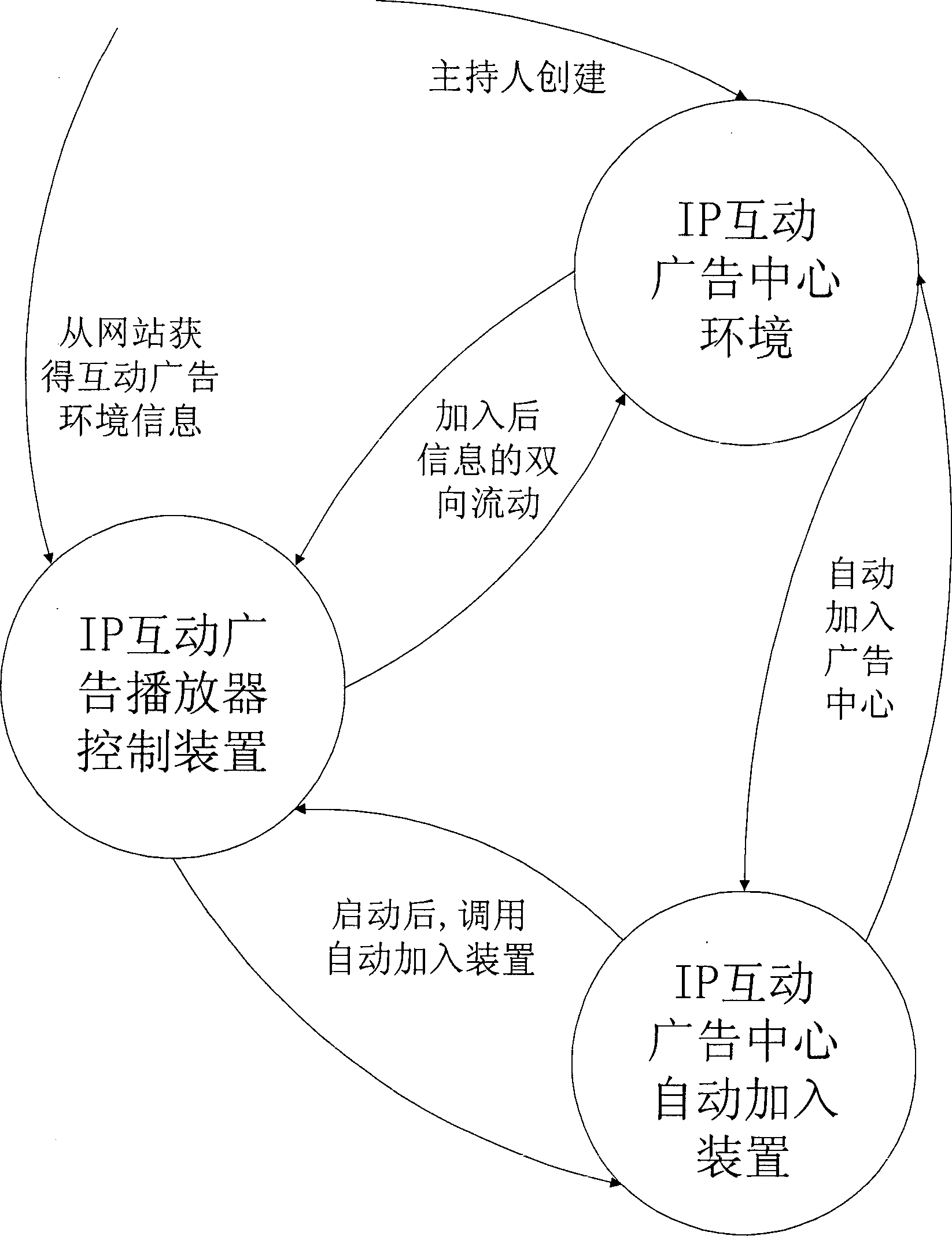 Interdynamic advertisement system and its implement method