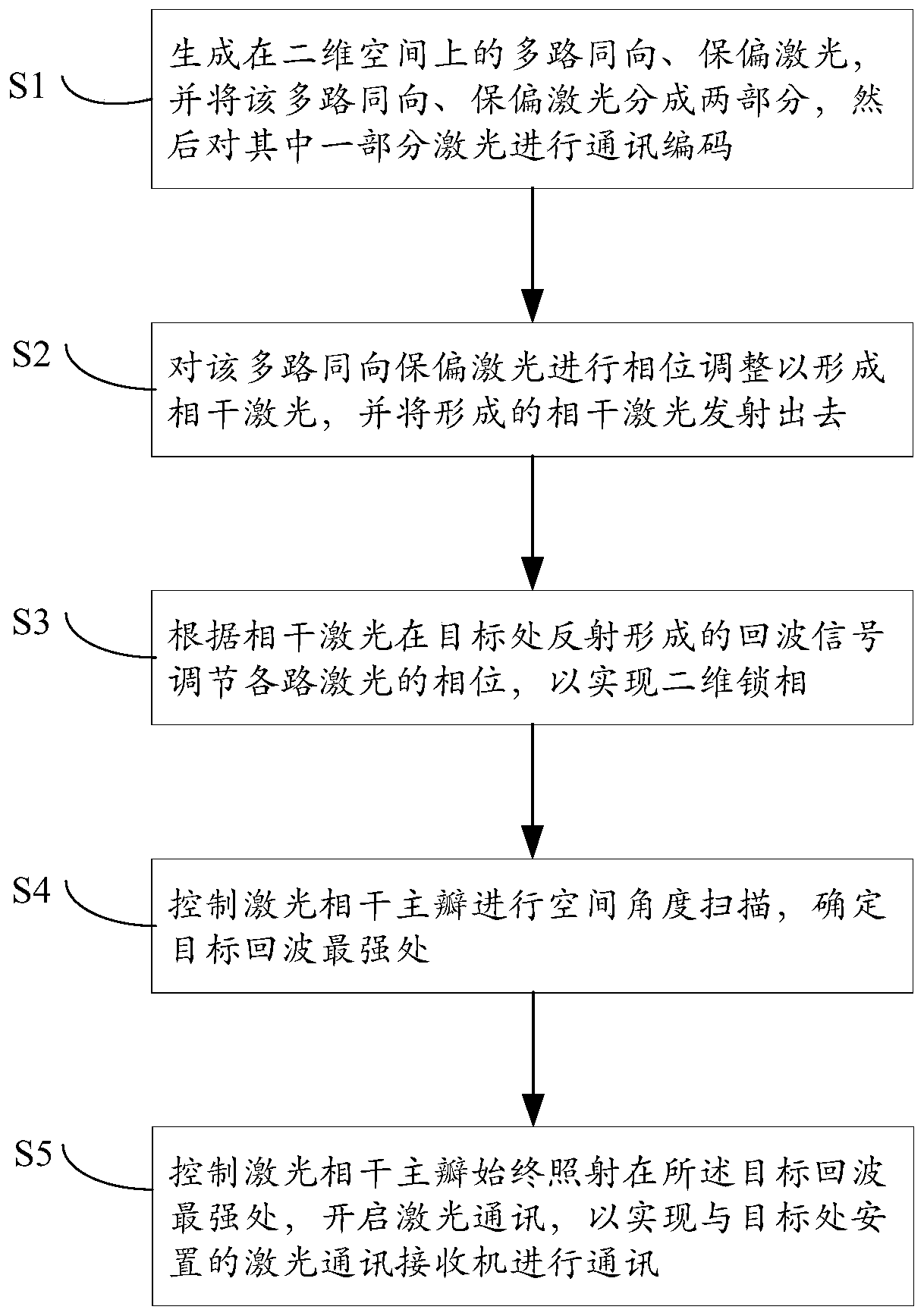 Laser communication method and system based on two-dimensional laser phased array