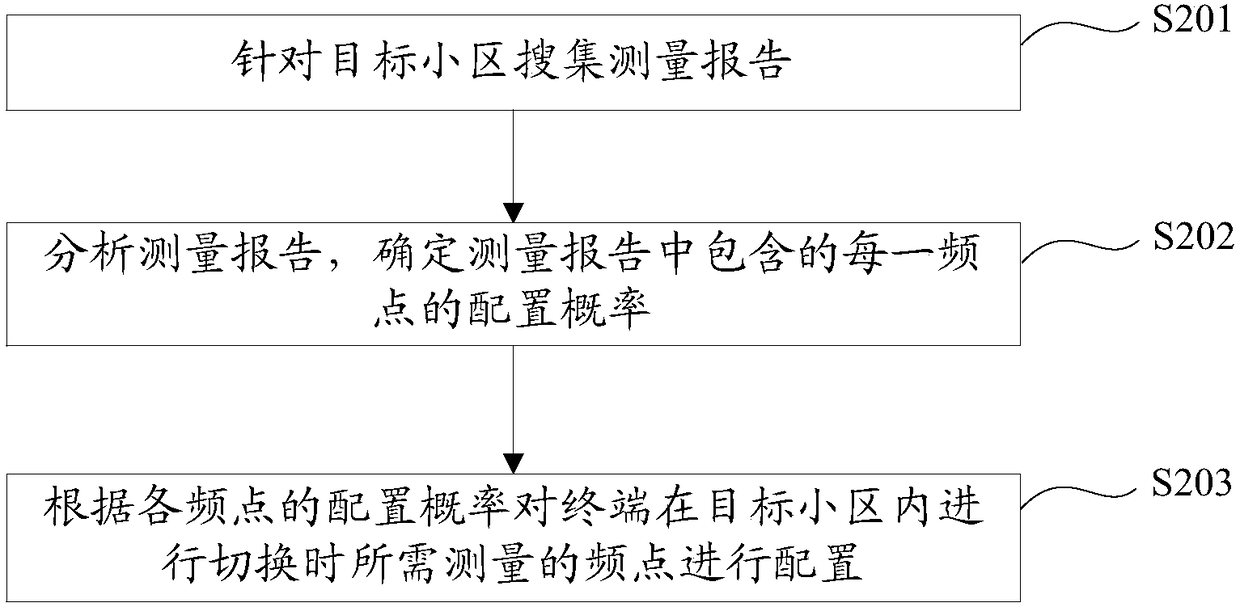 Frequency point configuration method and apparatus