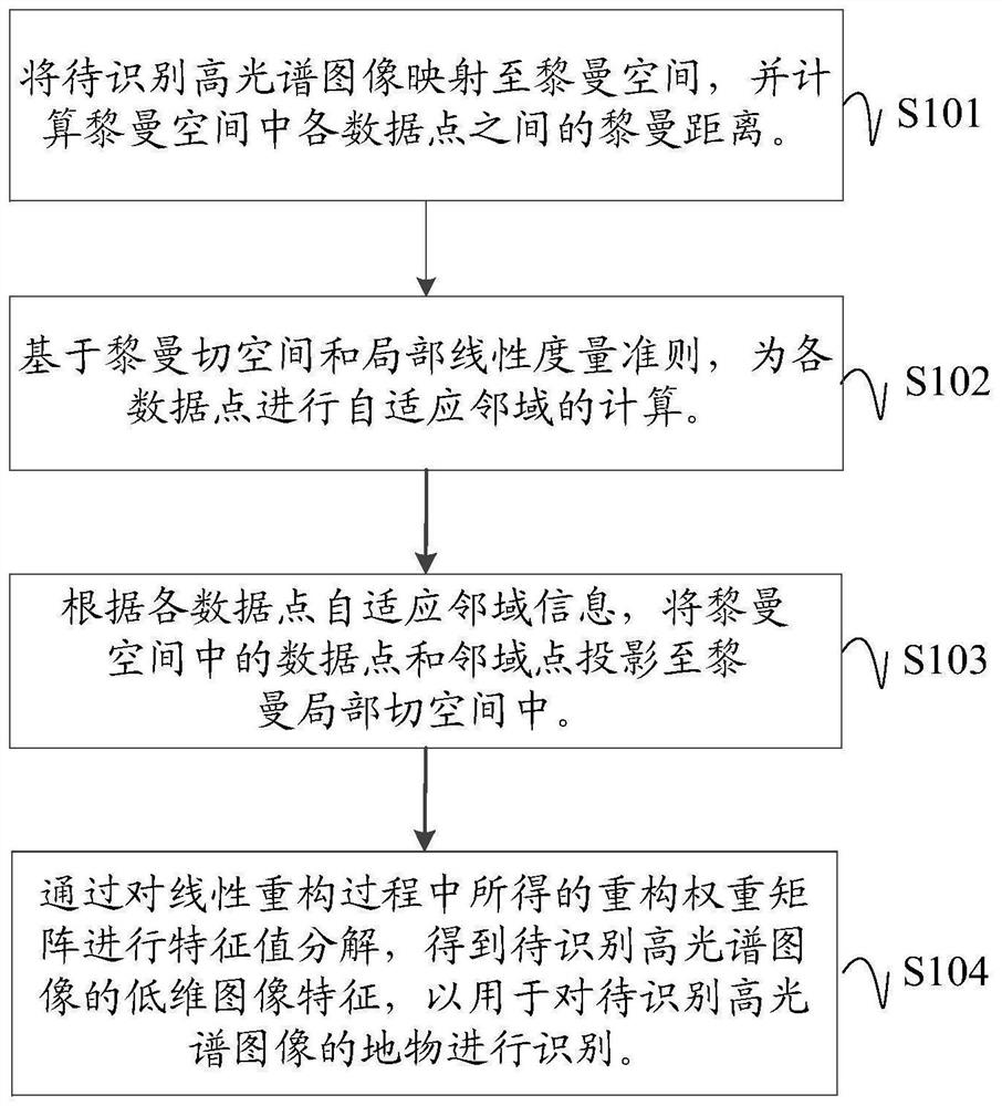 Hyperspectral image recognition method and device based on spatial spectrum group covariance characteristics