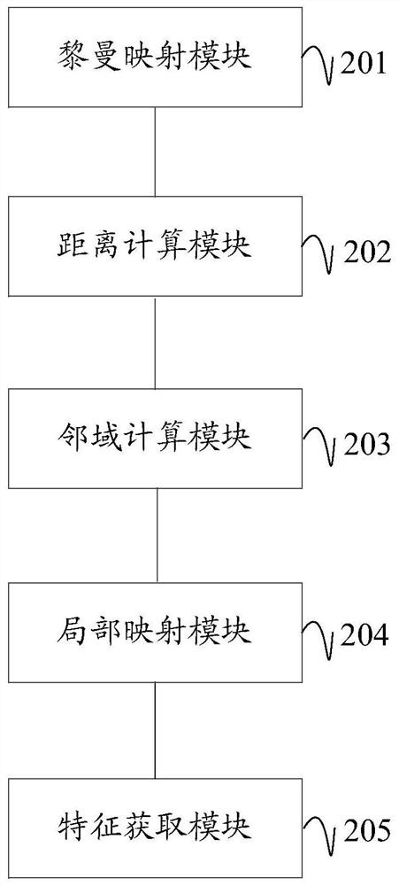 Hyperspectral image recognition method and device based on spatial spectrum group covariance characteristics