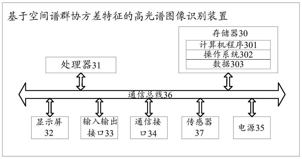 Hyperspectral image recognition method and device based on spatial spectrum group covariance characteristics