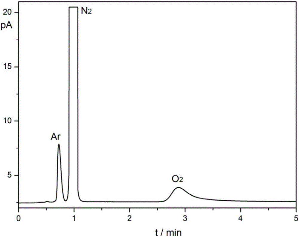 Packed chromatographic column for analysis of trace oxygen and argon in gas and preparation method thereof, and analysis method for trace oxygen and argon in high-purity gas