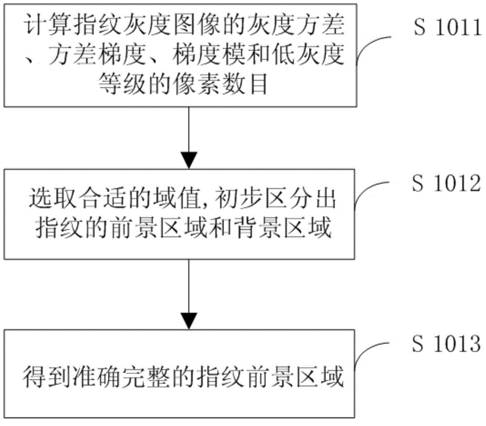 Fingerprint identification method