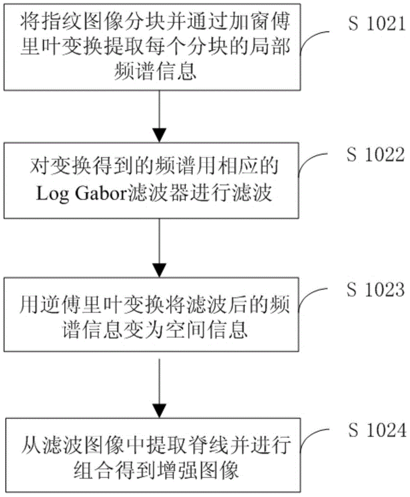 Fingerprint identification method