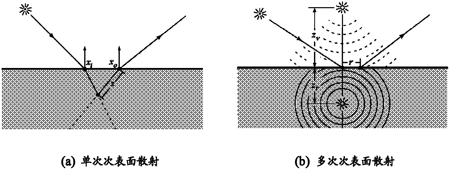 BRDF (bidirectional reflectance distribution function) -based real-time subsurface scattering rendering method