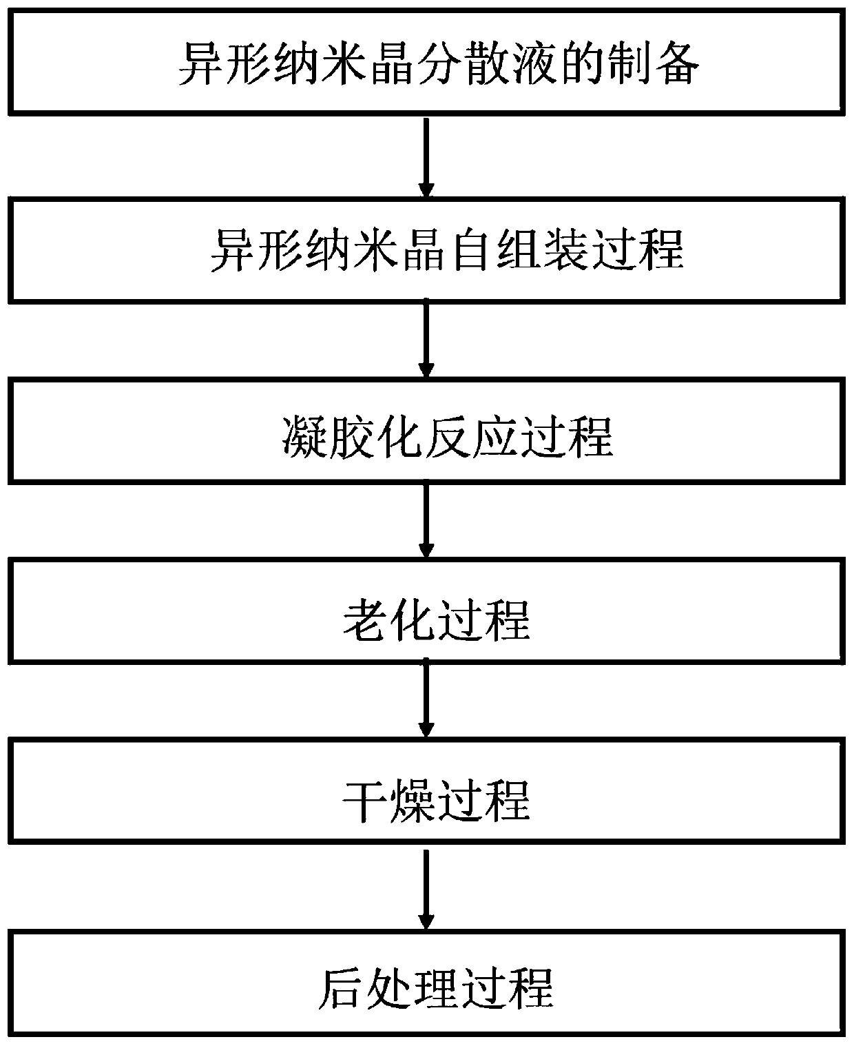 High-temperature-resistant heteromorphic nanocrystalline aerogel material and preparation method thereof