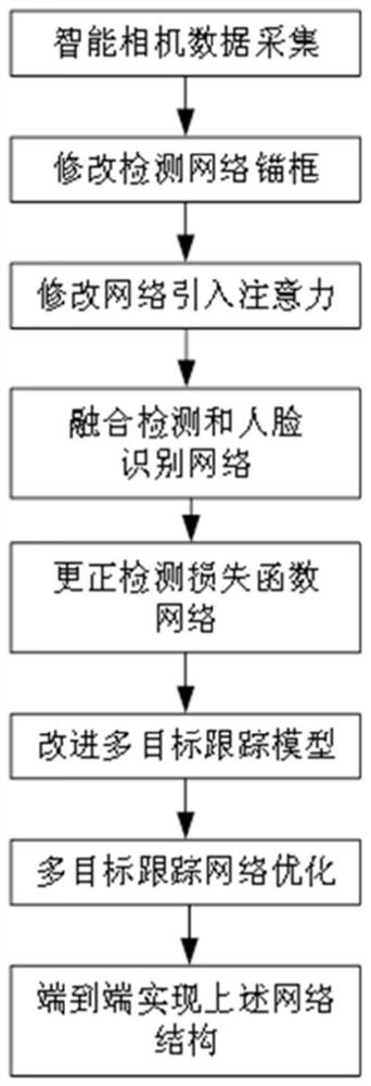 Target crowd tracking and monitoring method based on limited range scene