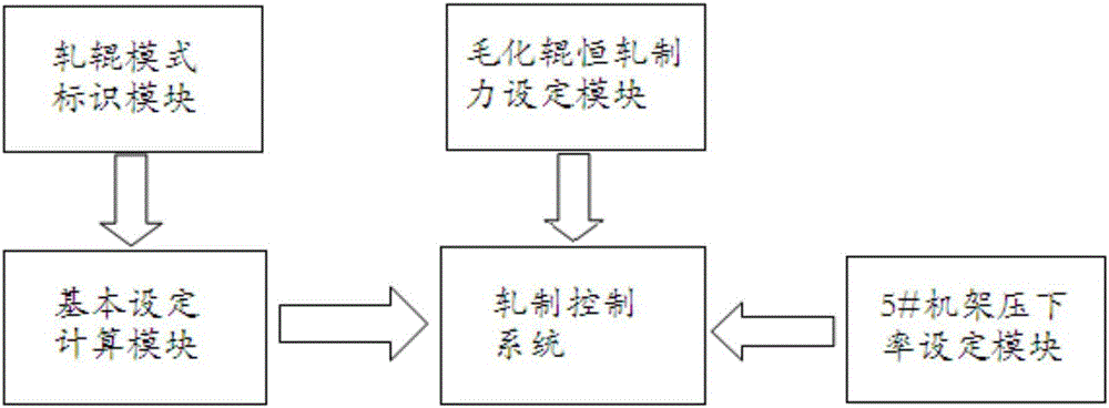 A rolling system and method for textured rolls of UCMW cold tandem rolling mill