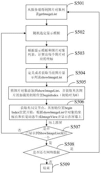 A method and system of displaying pictures in a waterfall flow method