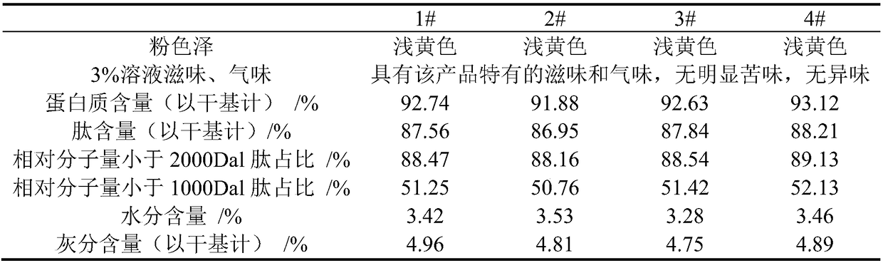 Method for industrially producing high-purity walnut peptide from low-temperature pressed walnut meal as a raw material