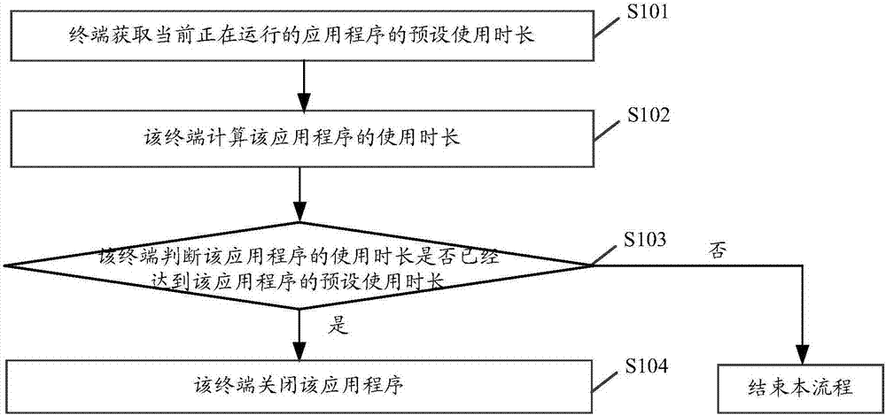 Control method for application use duration and relevant equipment