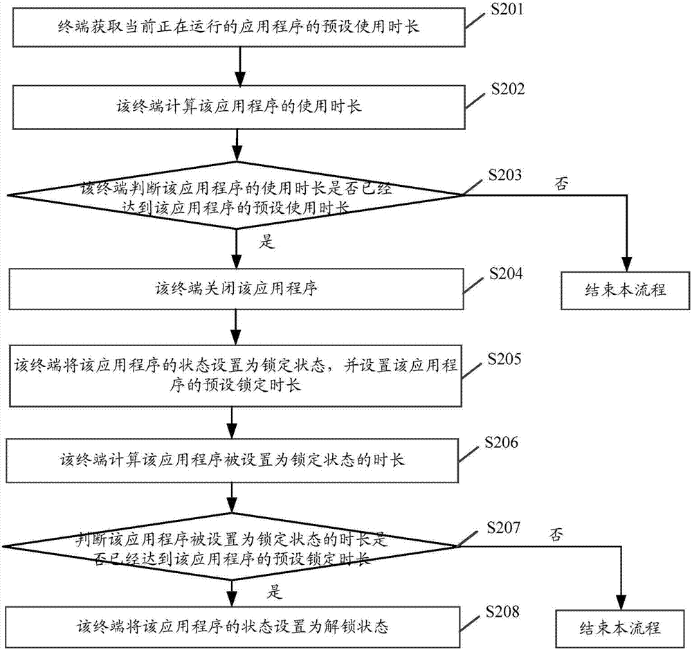 Control method for application use duration and relevant equipment