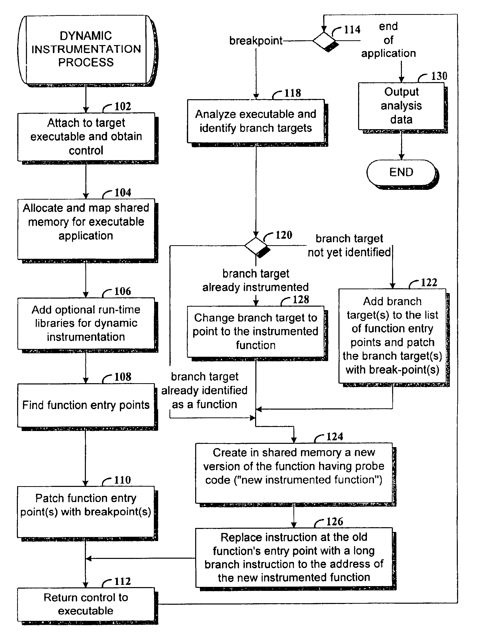 Dynamic instrumentation of an executable program by means of causing a breakpoint at the entry point of a function and providing instrumentation code