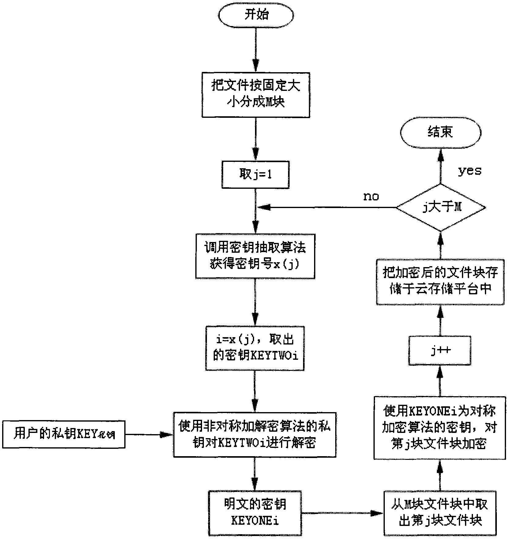 Cloud storage encrypting and deciphering method based on secret key pool