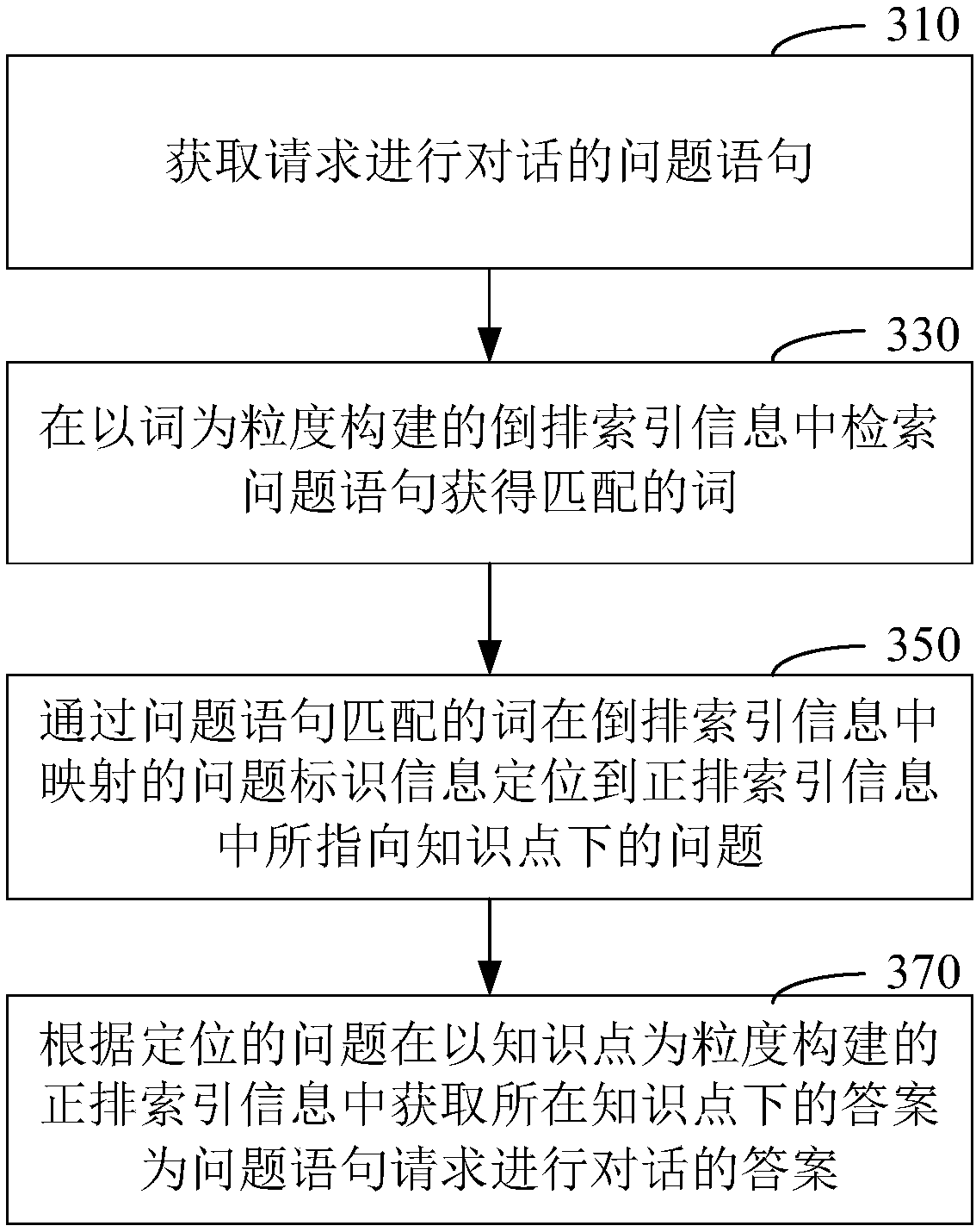 Searching method and device in dialogue realization and computer readable storage medium