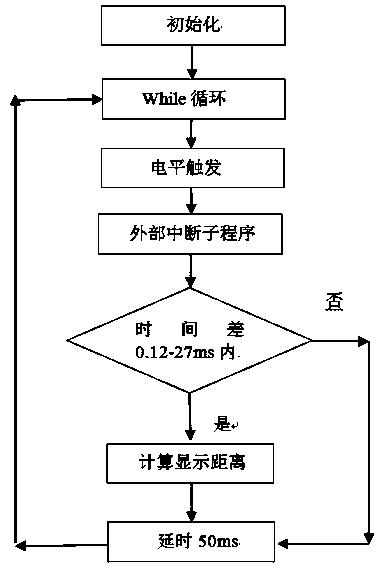 Short-distance ultrasonic wave distance measuring system based on single chip microcomputer