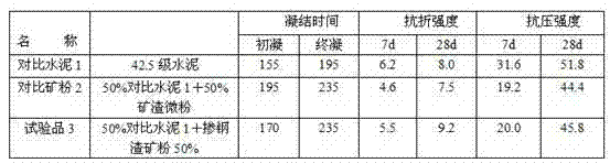 Superfine slag powder prepared by doping steel slag into mineral slag