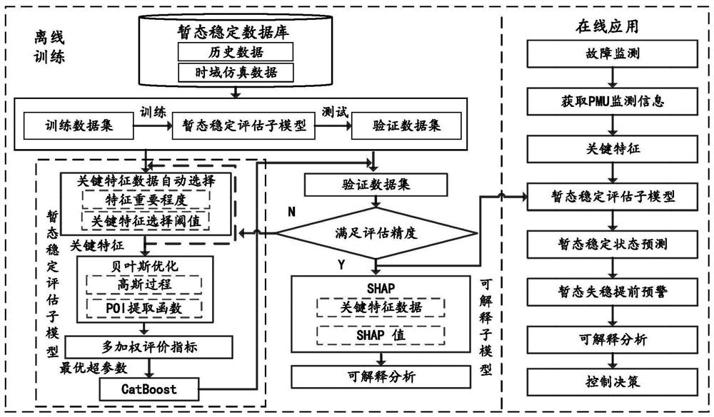 Transient stability evaluation method and system based on automation and interpretable machine learning