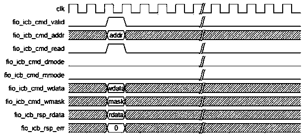 Rapid IO interface suitable for RISC-V architecture kernel