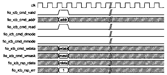 Rapid IO interface suitable for RISC-V architecture kernel