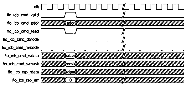 Rapid IO interface suitable for RISC-V architecture kernel