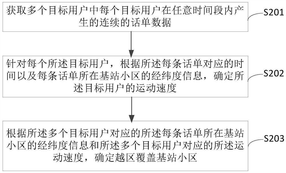 Cross coverage identification method, device, equipment and storage medium