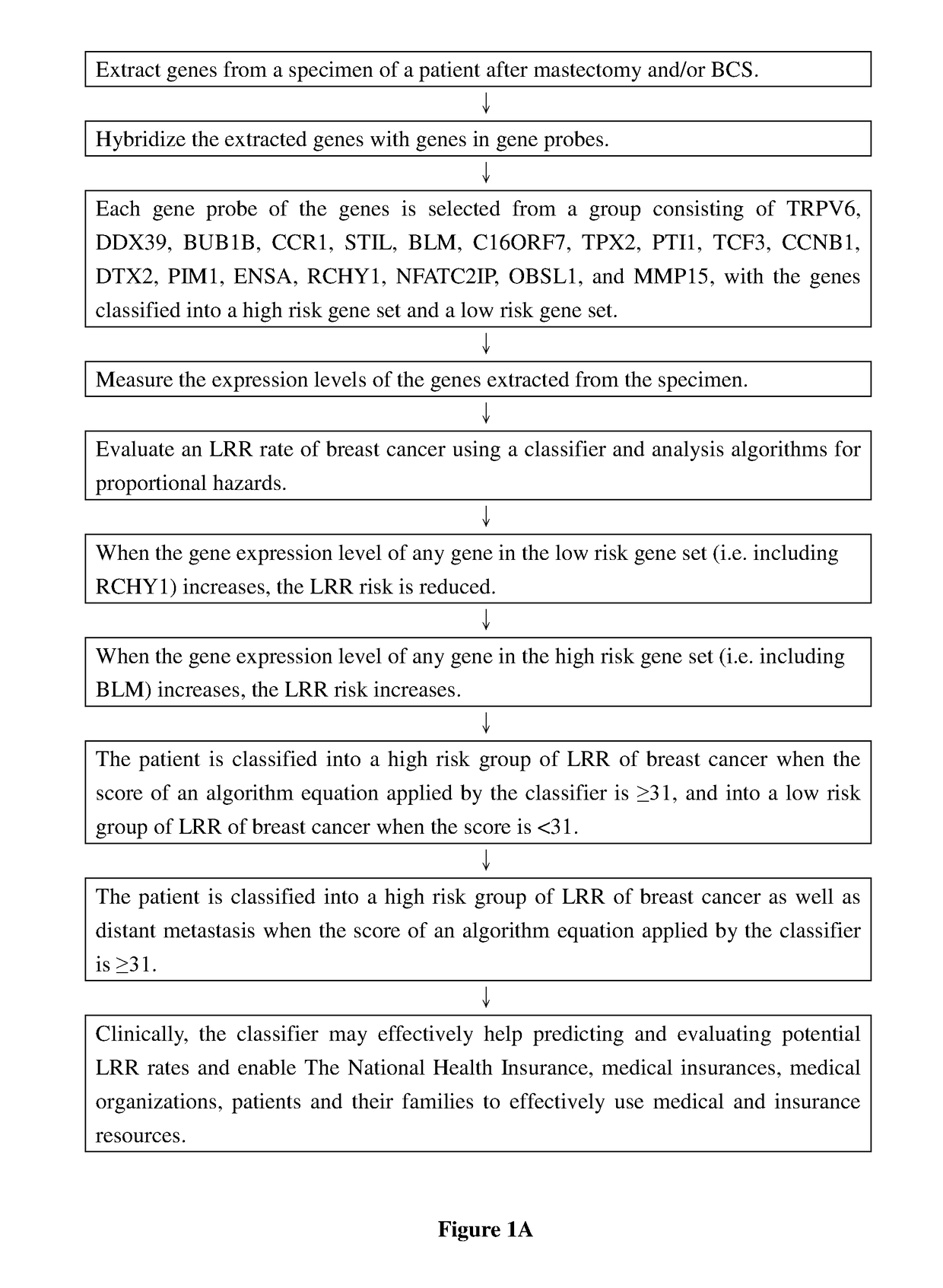 Gene expression profiles and uses thereof in breast cancer