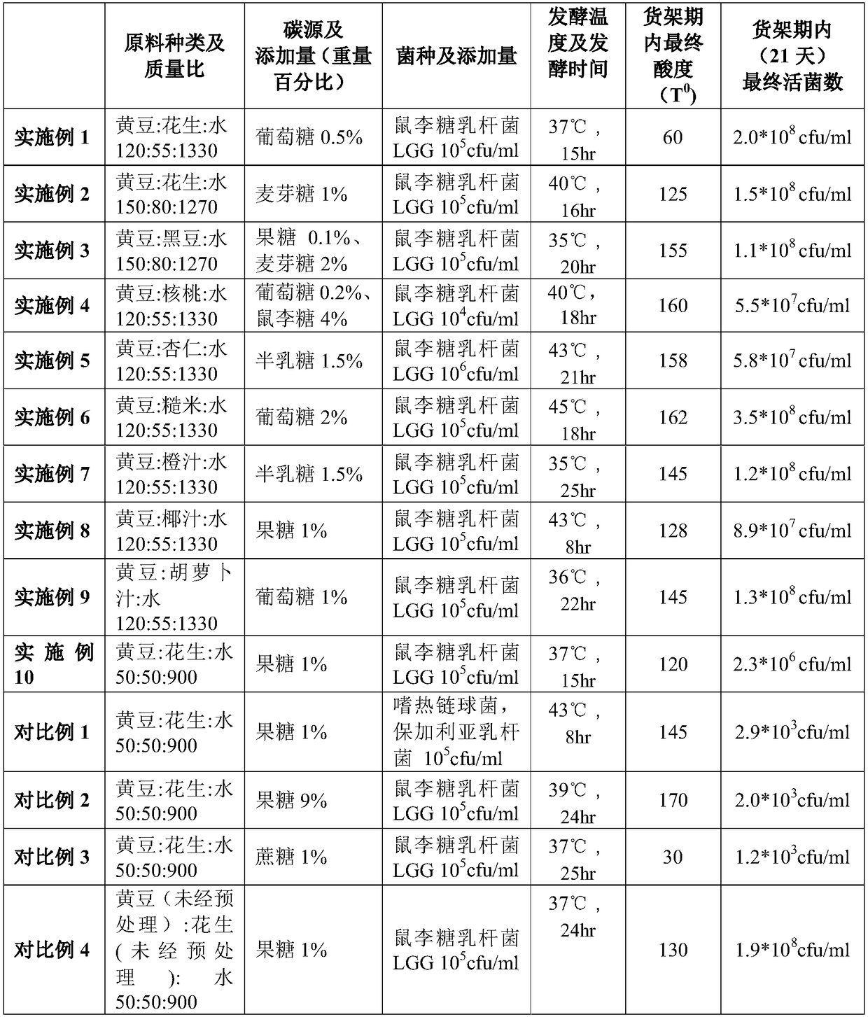 Preparation method of fermented vegetarian product