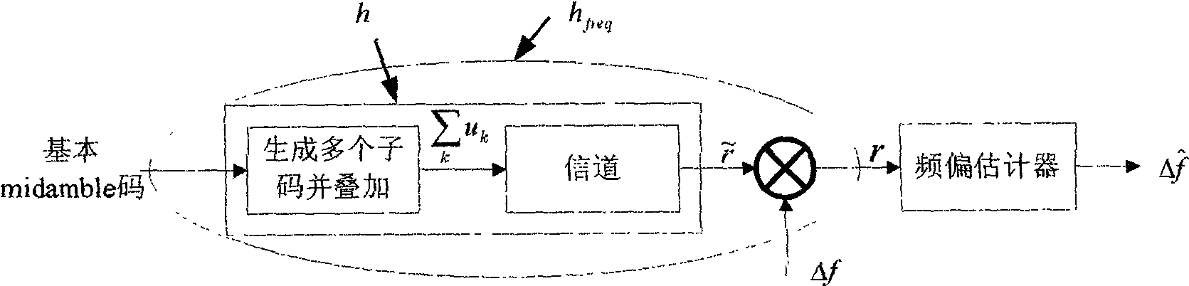 Frequency deviation estimation method and apparatus in mobile communication system