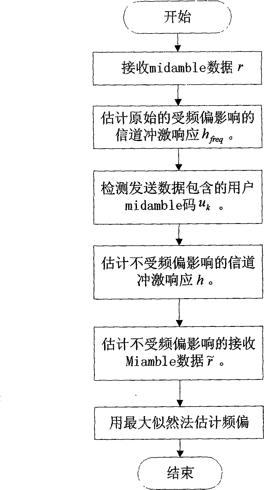 Frequency deviation estimation method and apparatus in mobile communication system