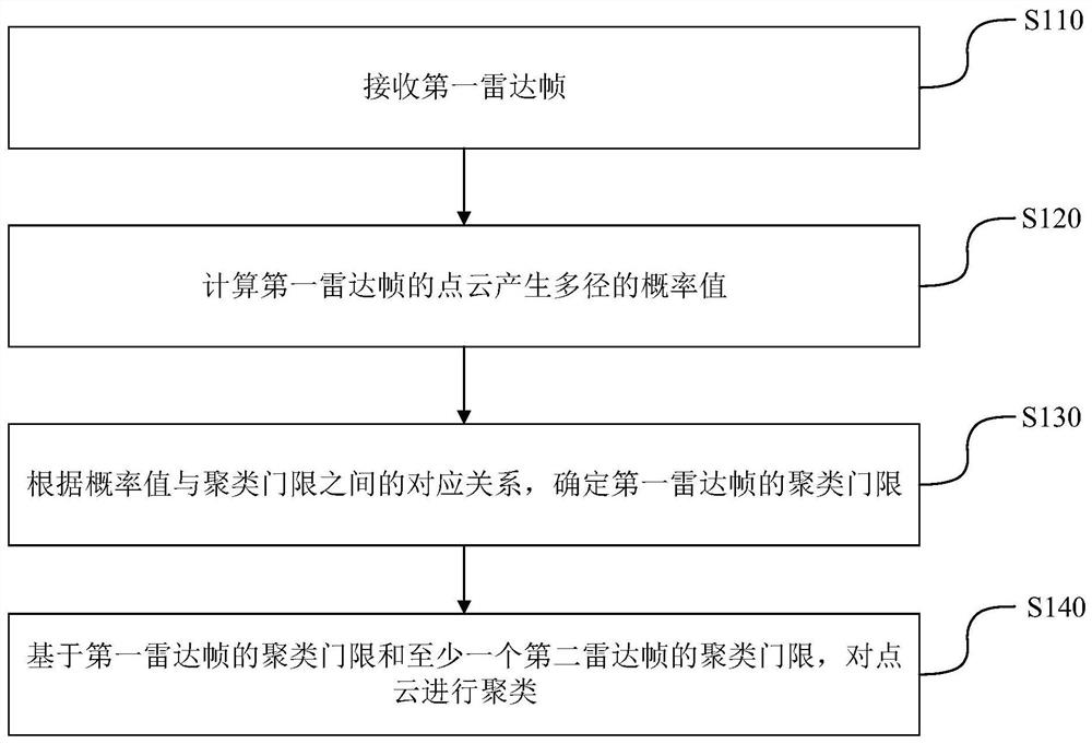 Multi-path-based radar target clustering method, device and equipment and storage medium