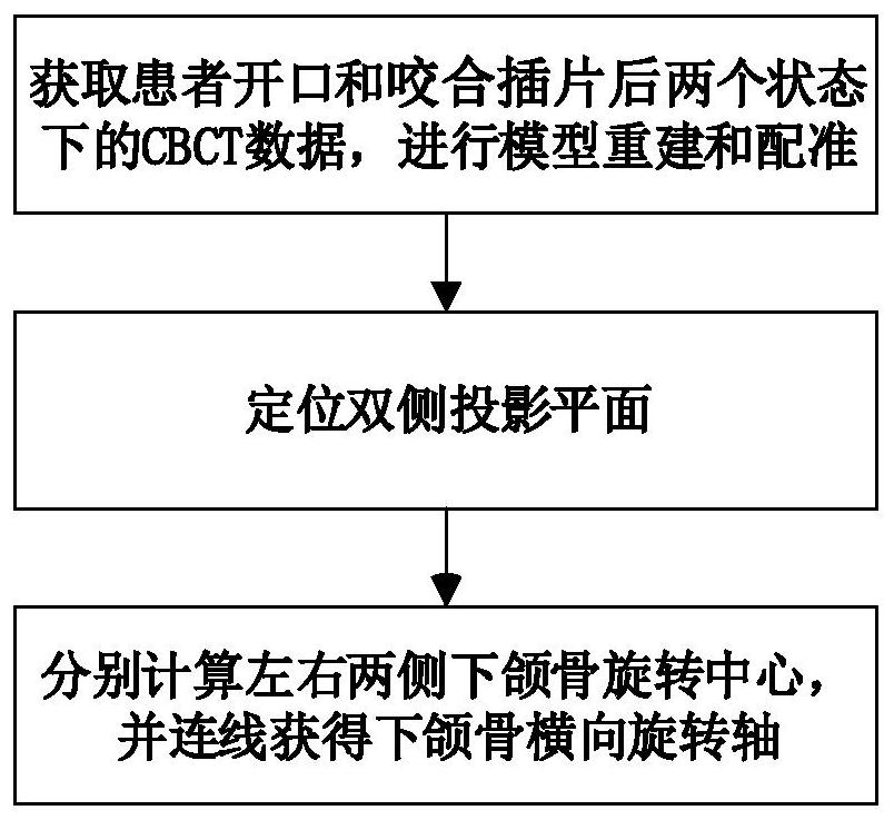 Transverse rotation axis positioning and extracting method for lower jawbone CBCT data