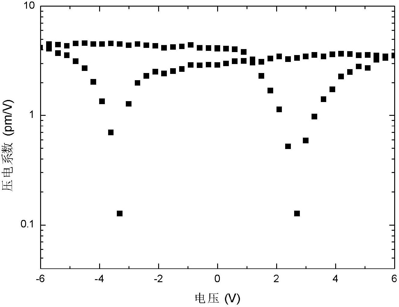 Piezoelectric coefficient detection method