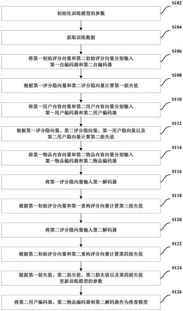 Training method of recommendation model, recommendation method and computer-readable storage medium