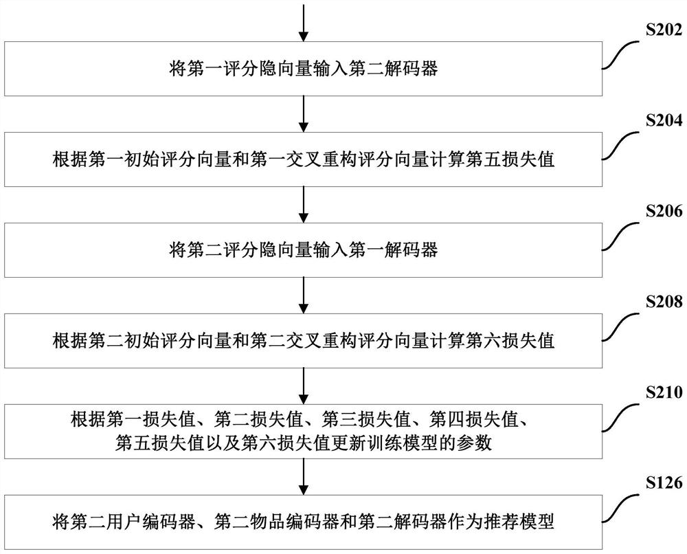 Training method of recommendation model, recommendation method and computer-readable storage medium