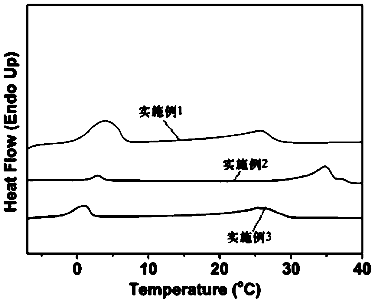 Intelligent paraffin/polyacrylonitrile thermoregulation nanofiber