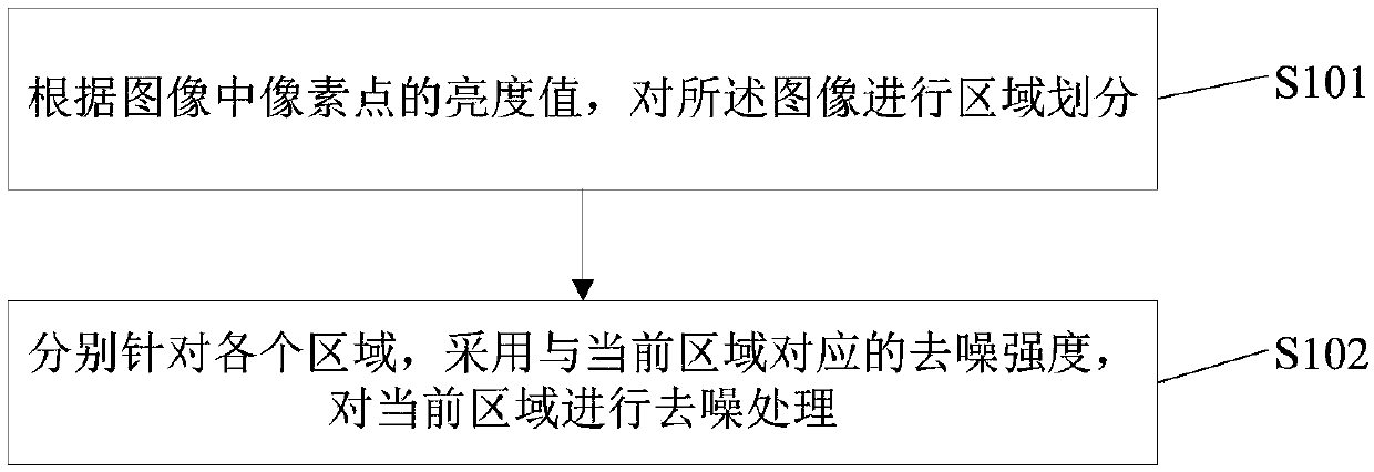 A method and device for quickly denoising an image