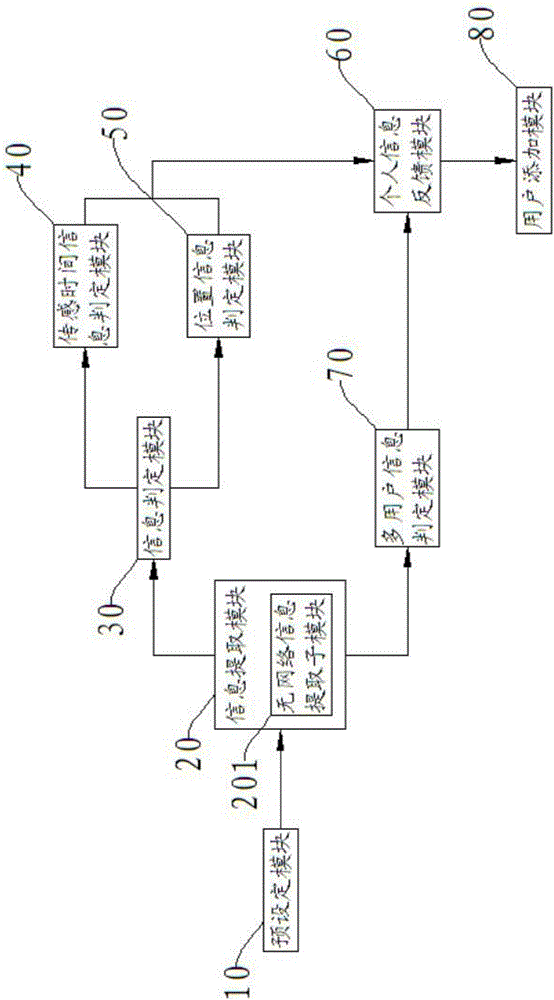 Cellphone-sensor-based data interaction transfer method and system