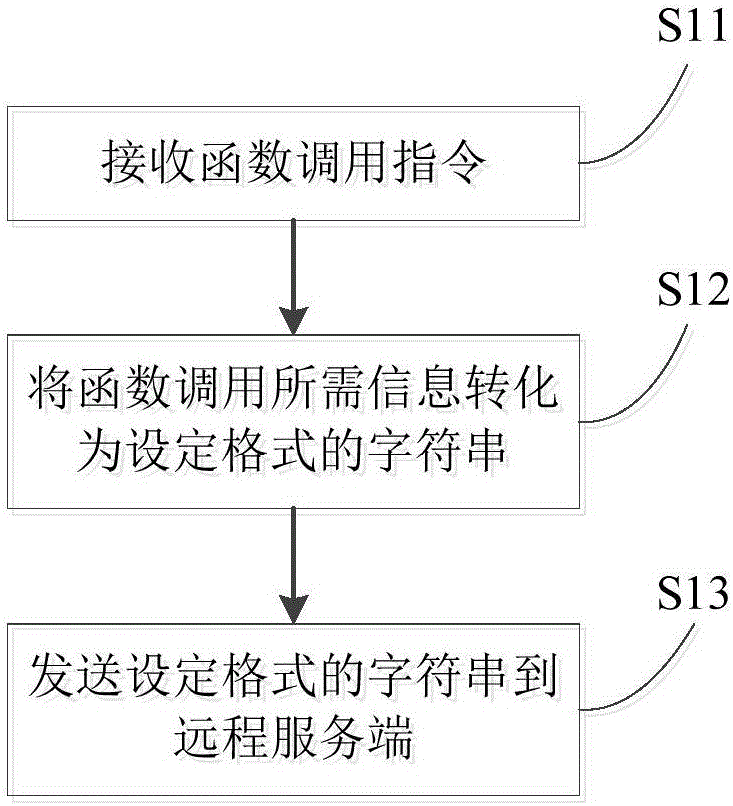 Remote function call method based on C++ and communication device