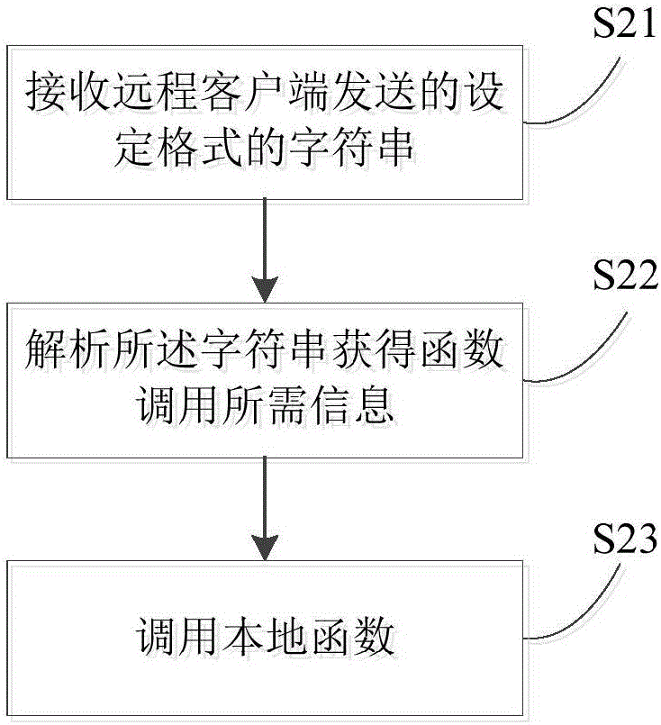 Remote function call method based on C++ and communication device